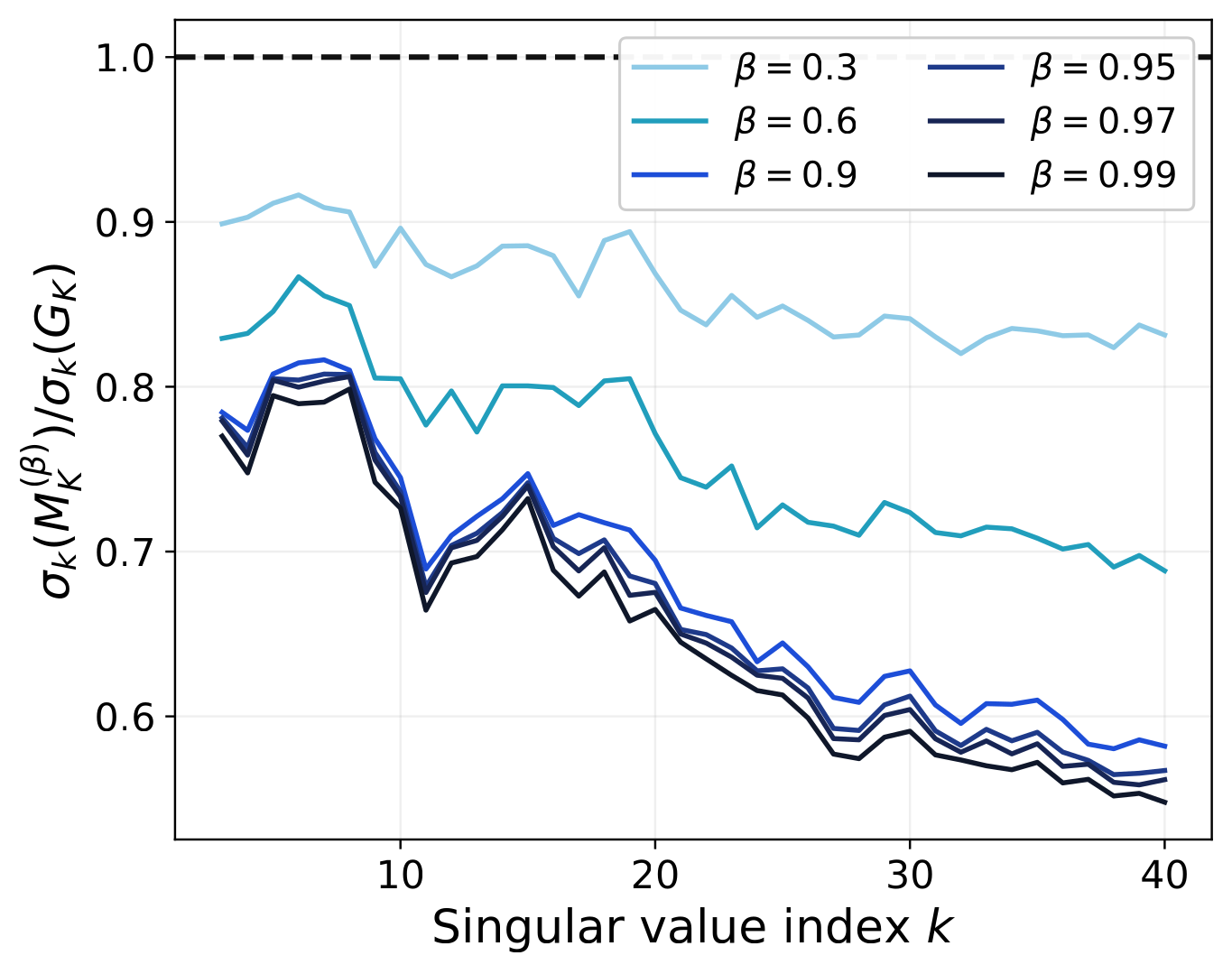 Per-step filtering ratio on NanoGPT