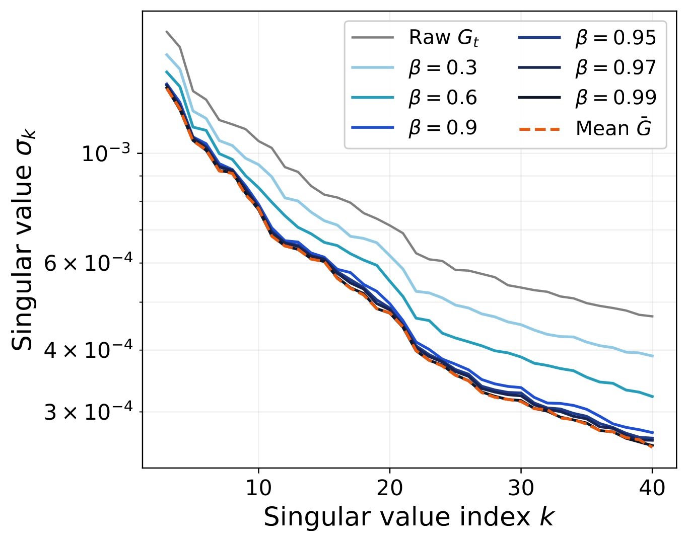 Filtered singular value spectra on NanoGPT