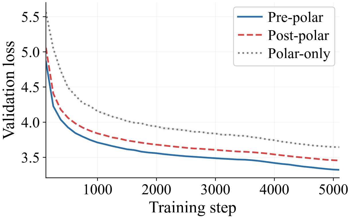 NanoGPT validation loss