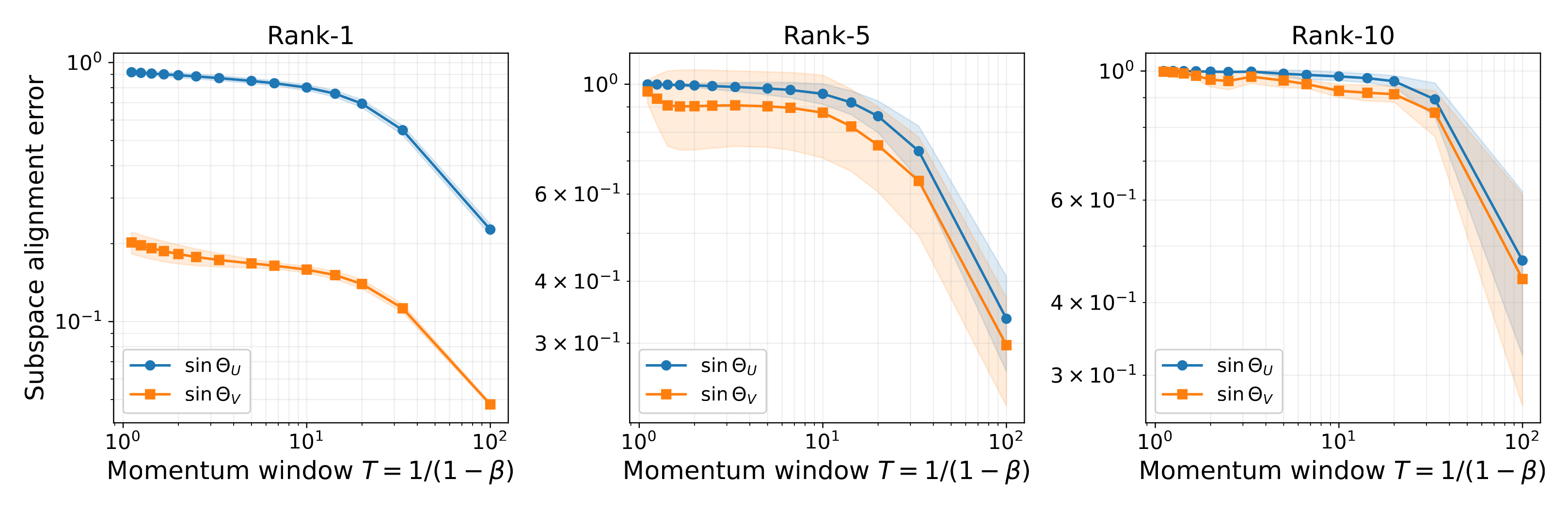 Subspace alignment error on NanoGPT (trajectory probe)