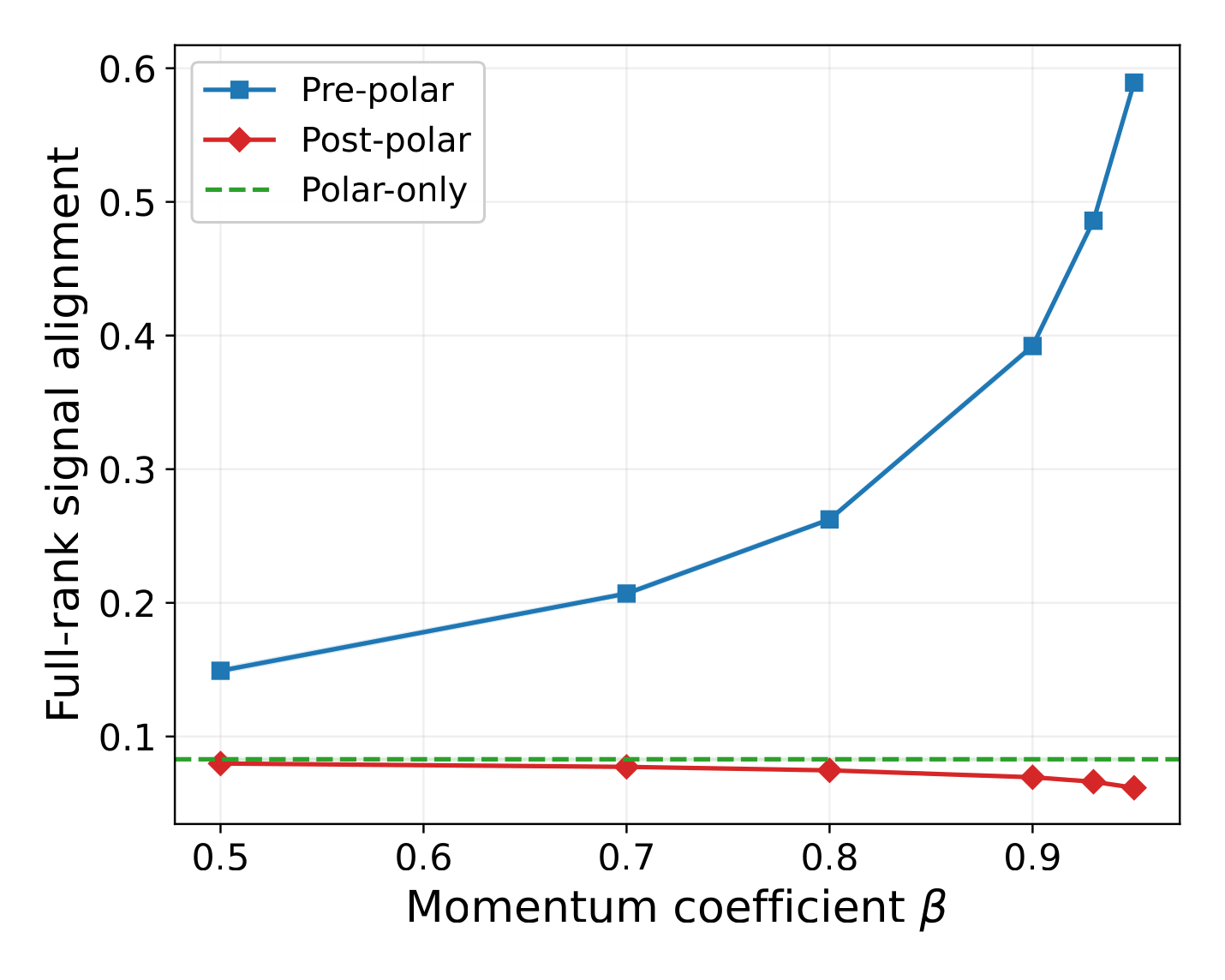 Trajectory pipeline alignment vs beta