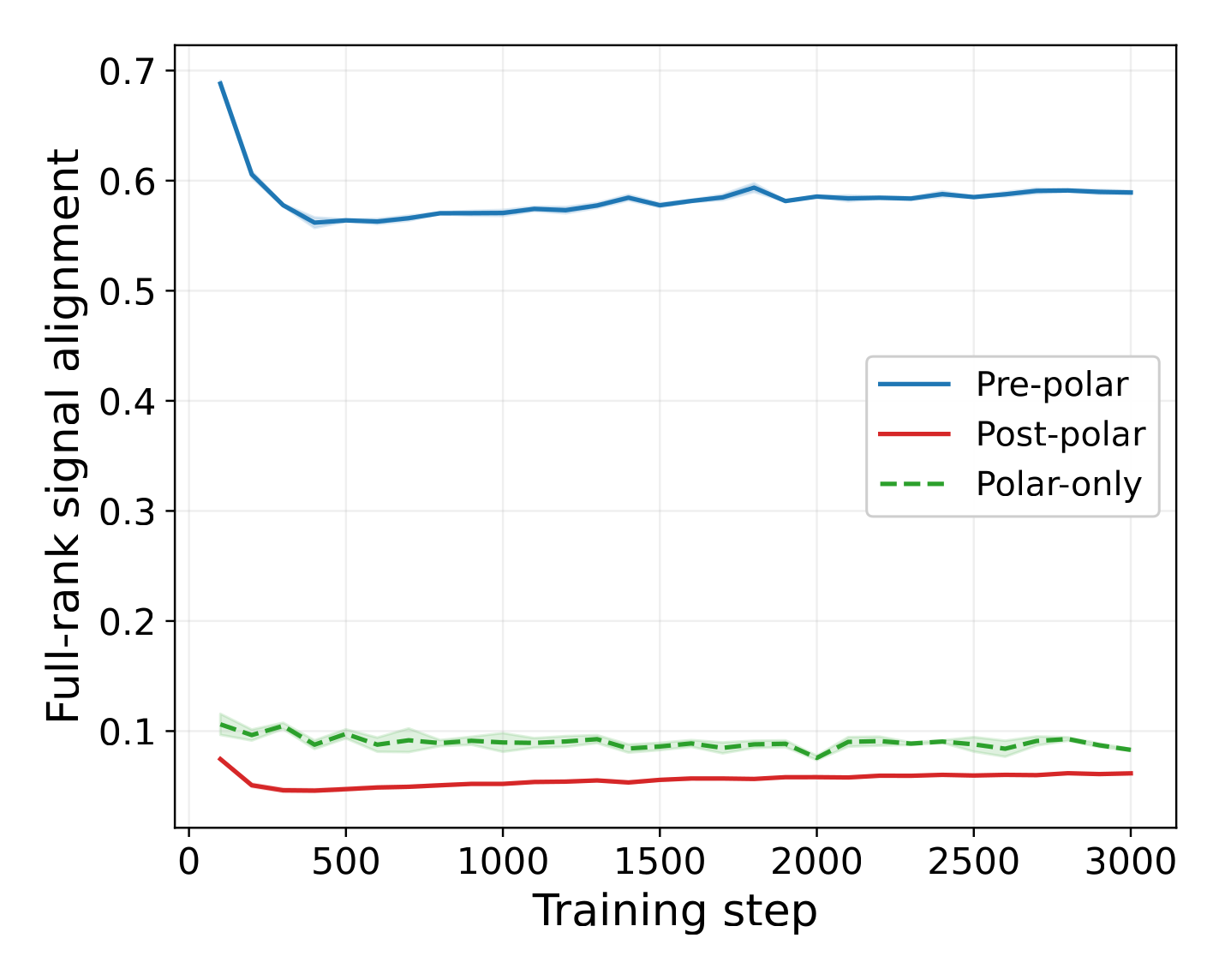 Trajectory pipeline alignment over training