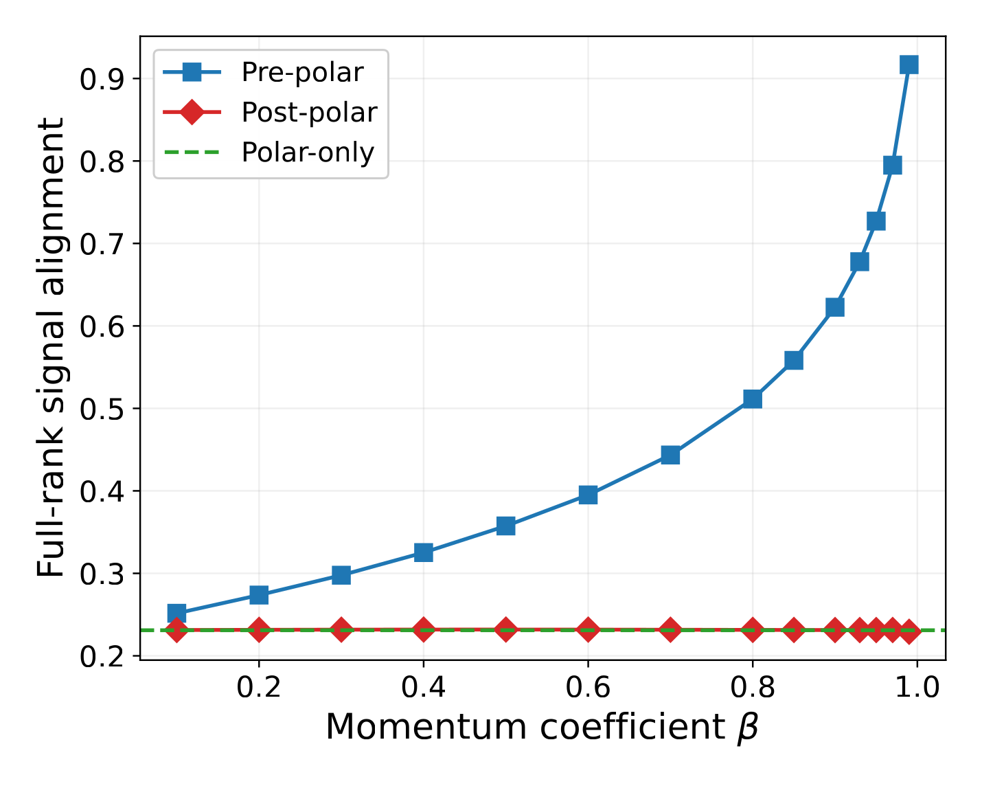 Pipeline alignment vs beta on NanoGPT